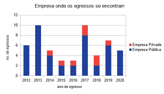 Doutorandos Empresas