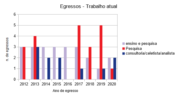 Egressos Doutorado
