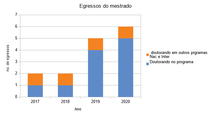 Egressos de Mestrado