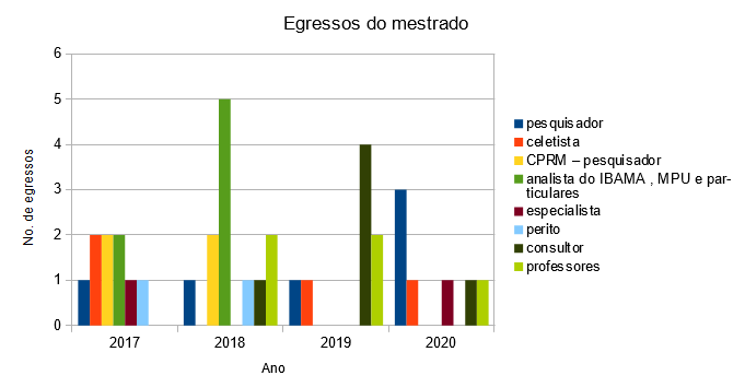 Mestrado Egressos